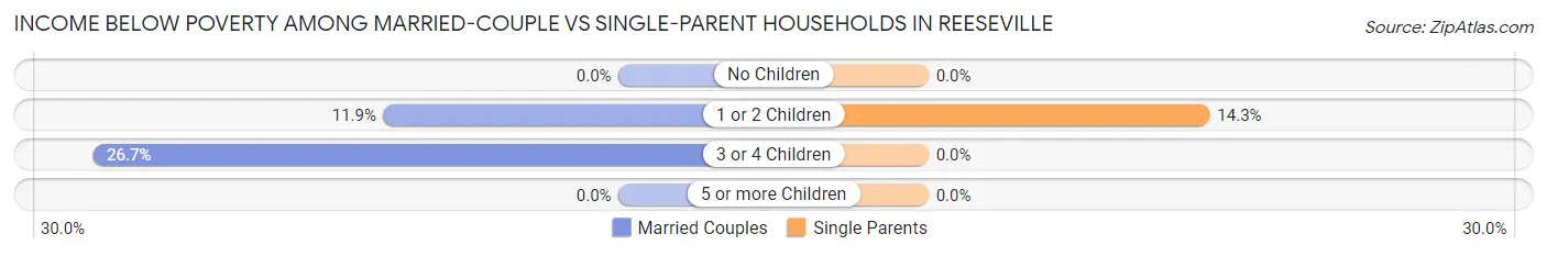 Income Below Poverty Among Married-Couple vs Single-Parent Households in Reeseville