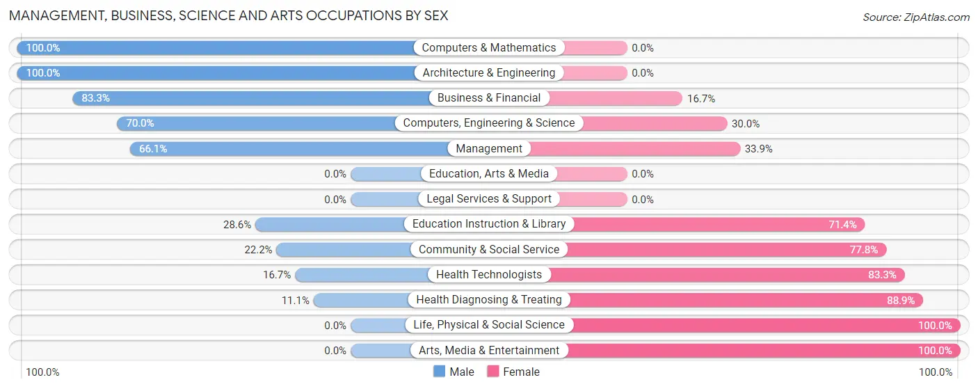 Management, Business, Science and Arts Occupations by Sex in Reeseville