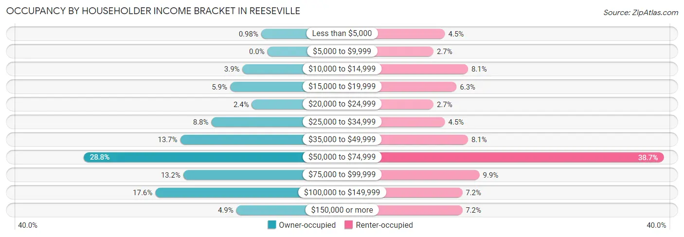 Occupancy by Householder Income Bracket in Reeseville