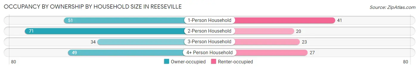 Occupancy by Ownership by Household Size in Reeseville
