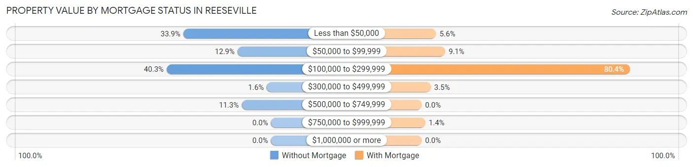 Property Value by Mortgage Status in Reeseville