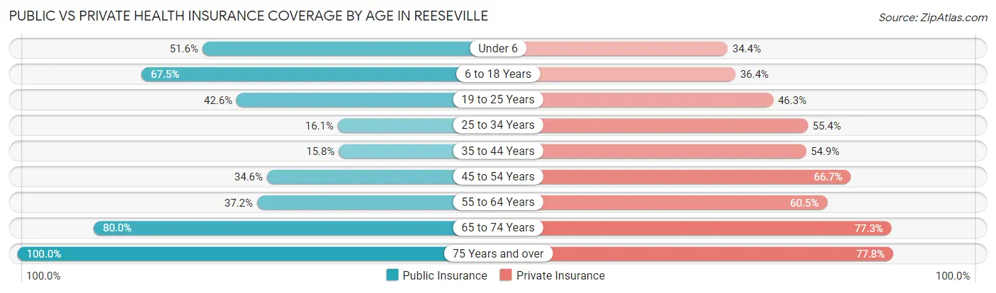 Public vs Private Health Insurance Coverage by Age in Reeseville