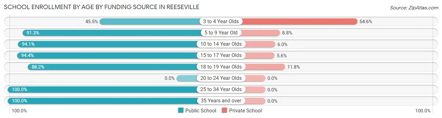 School Enrollment by Age by Funding Source in Reeseville