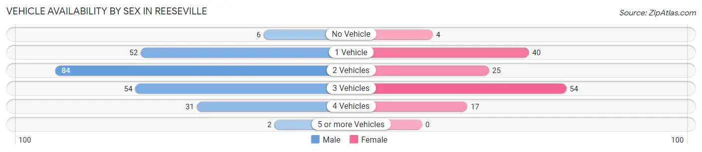 Vehicle Availability by Sex in Reeseville