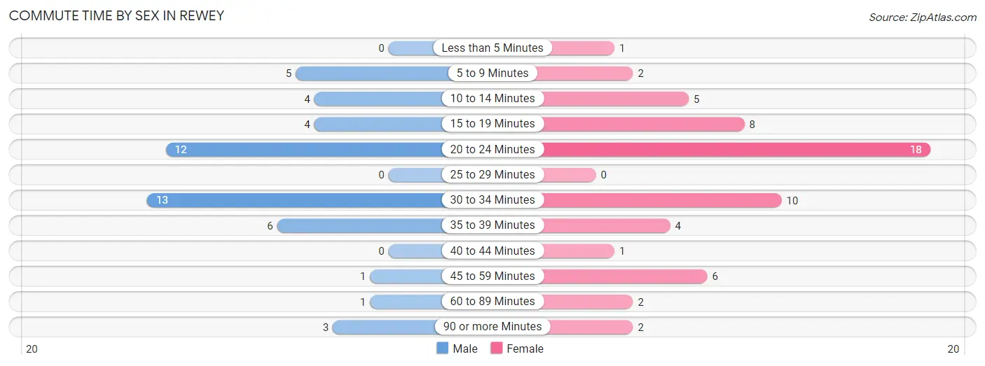 Commute Time by Sex in Rewey