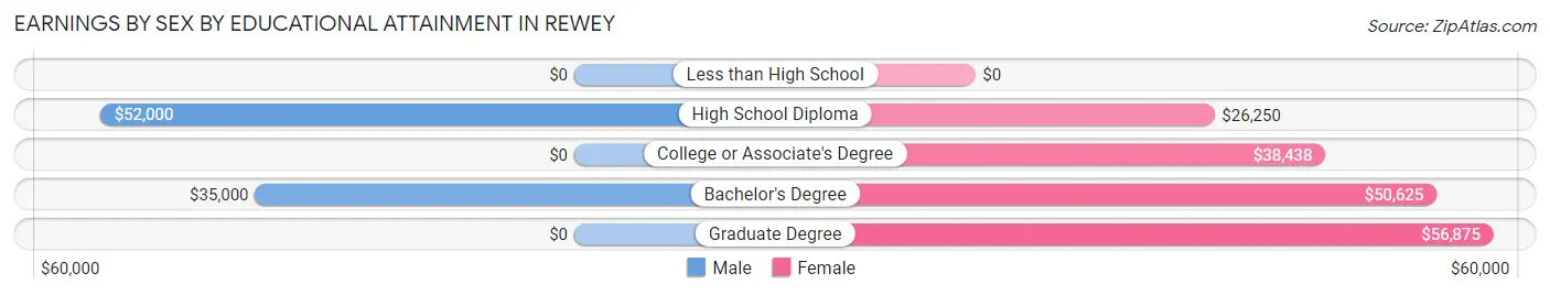 Earnings by Sex by Educational Attainment in Rewey