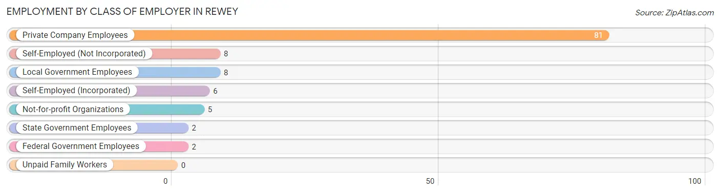 Employment by Class of Employer in Rewey