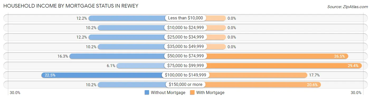 Household Income by Mortgage Status in Rewey