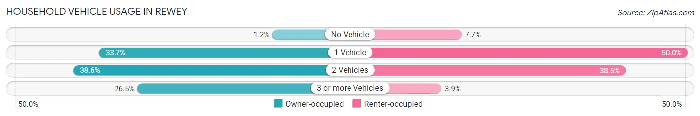 Household Vehicle Usage in Rewey