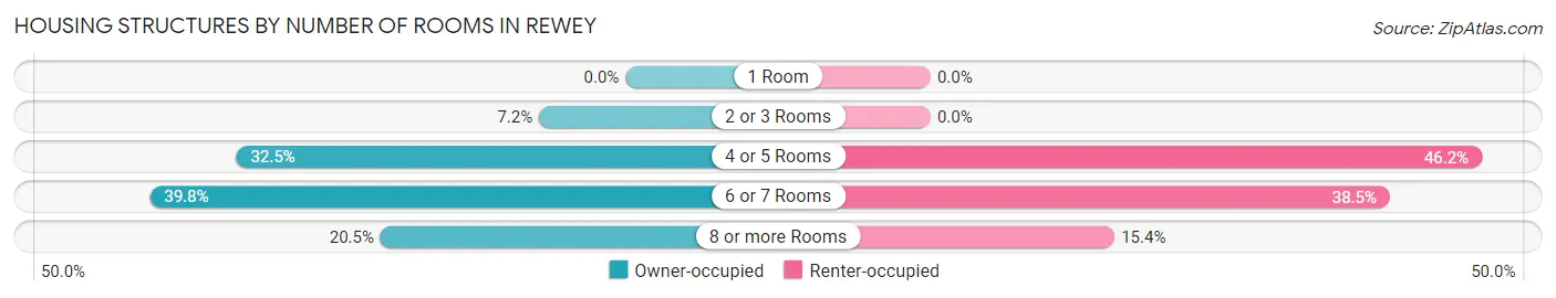 Housing Structures by Number of Rooms in Rewey