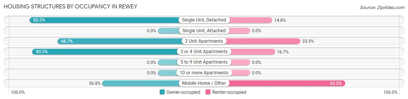 Housing Structures by Occupancy in Rewey