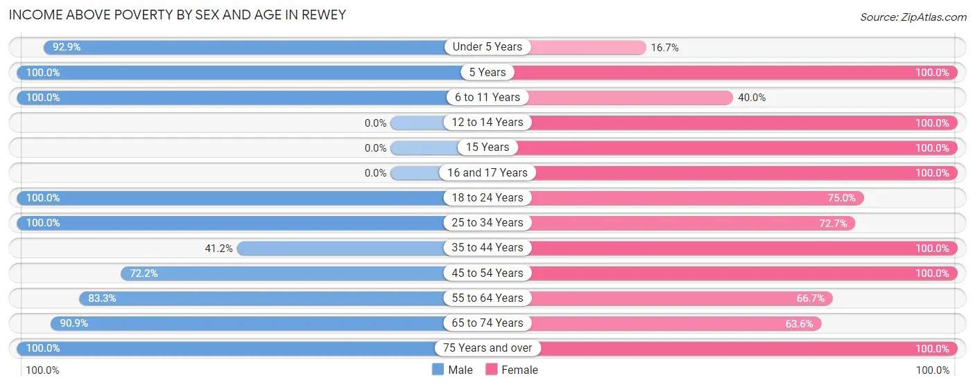 Income Above Poverty by Sex and Age in Rewey