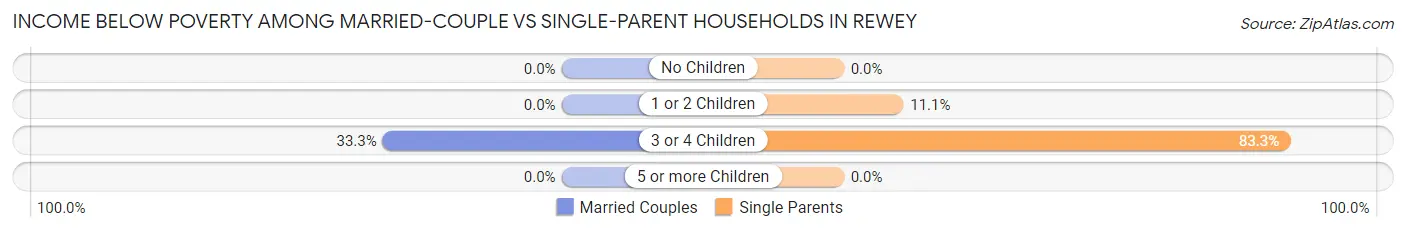 Income Below Poverty Among Married-Couple vs Single-Parent Households in Rewey