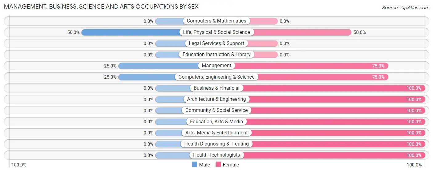 Management, Business, Science and Arts Occupations by Sex in Rewey