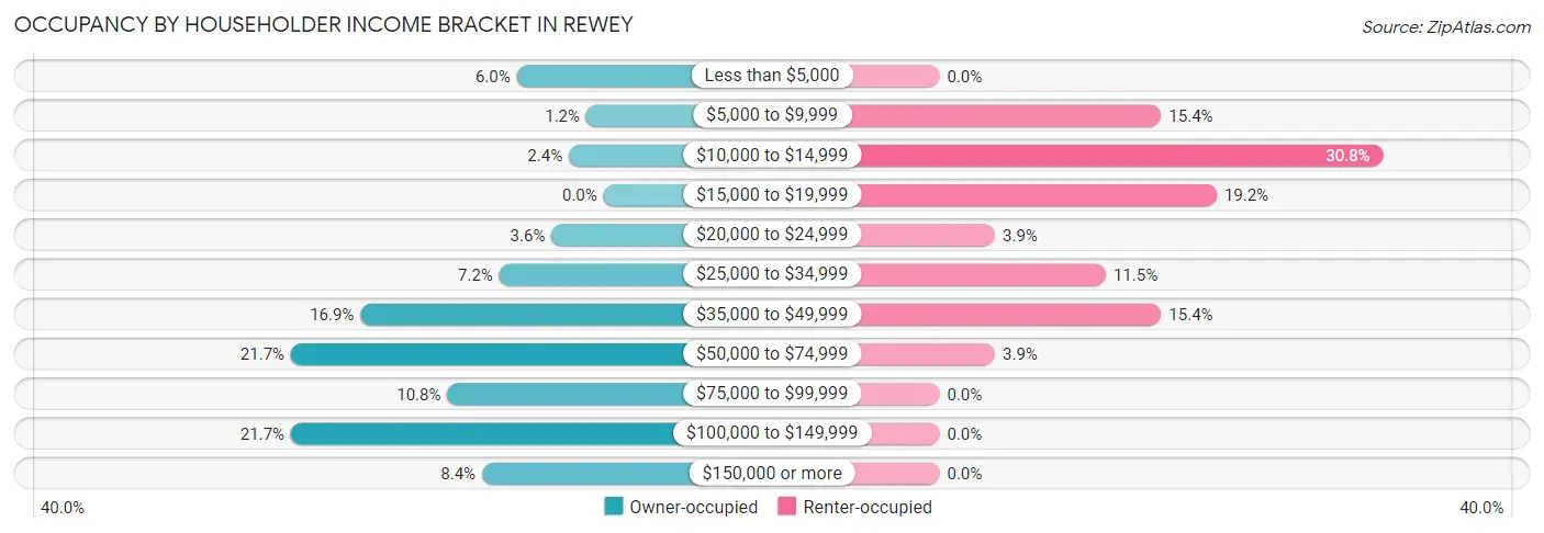 Occupancy by Householder Income Bracket in Rewey