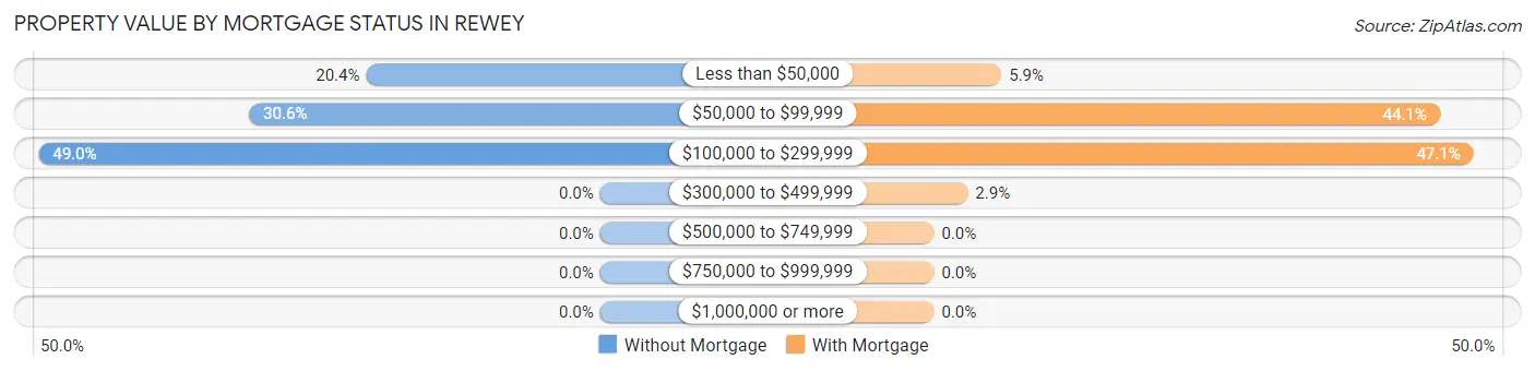 Property Value by Mortgage Status in Rewey