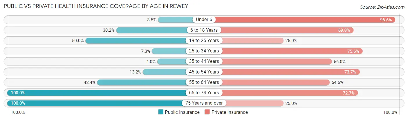 Public vs Private Health Insurance Coverage by Age in Rewey