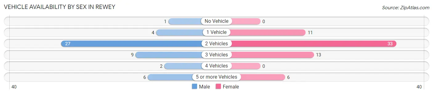 Vehicle Availability by Sex in Rewey