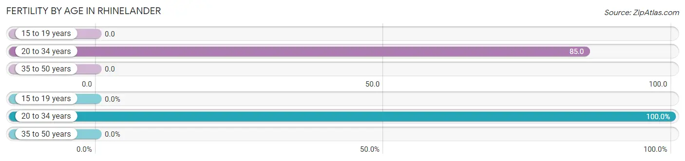 Female Fertility by Age in Rhinelander