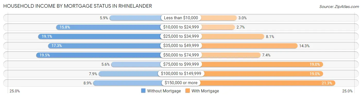 Household Income by Mortgage Status in Rhinelander
