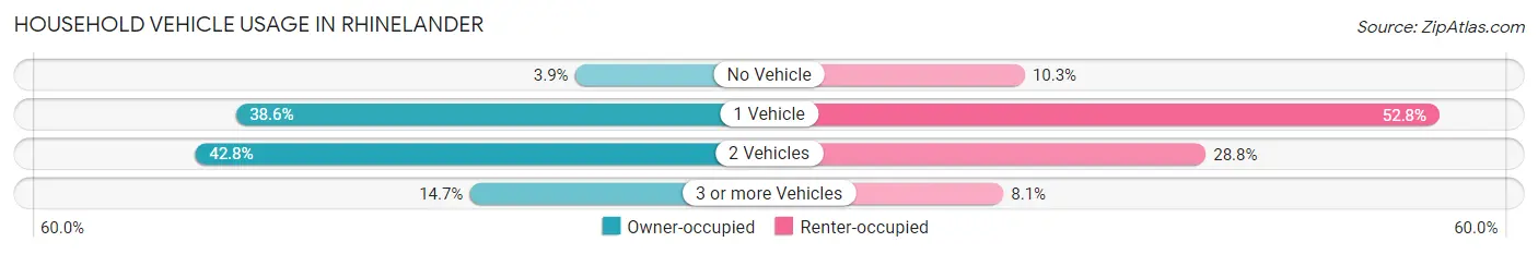 Household Vehicle Usage in Rhinelander