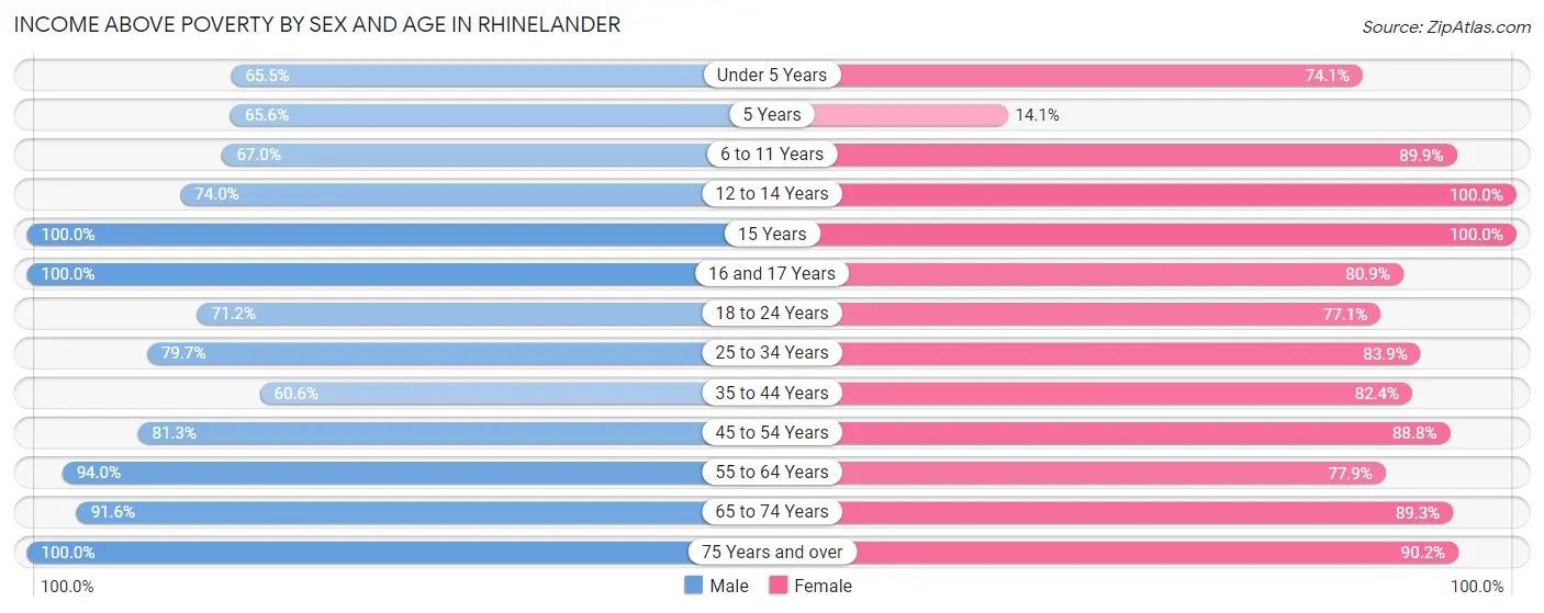 Income Above Poverty by Sex and Age in Rhinelander