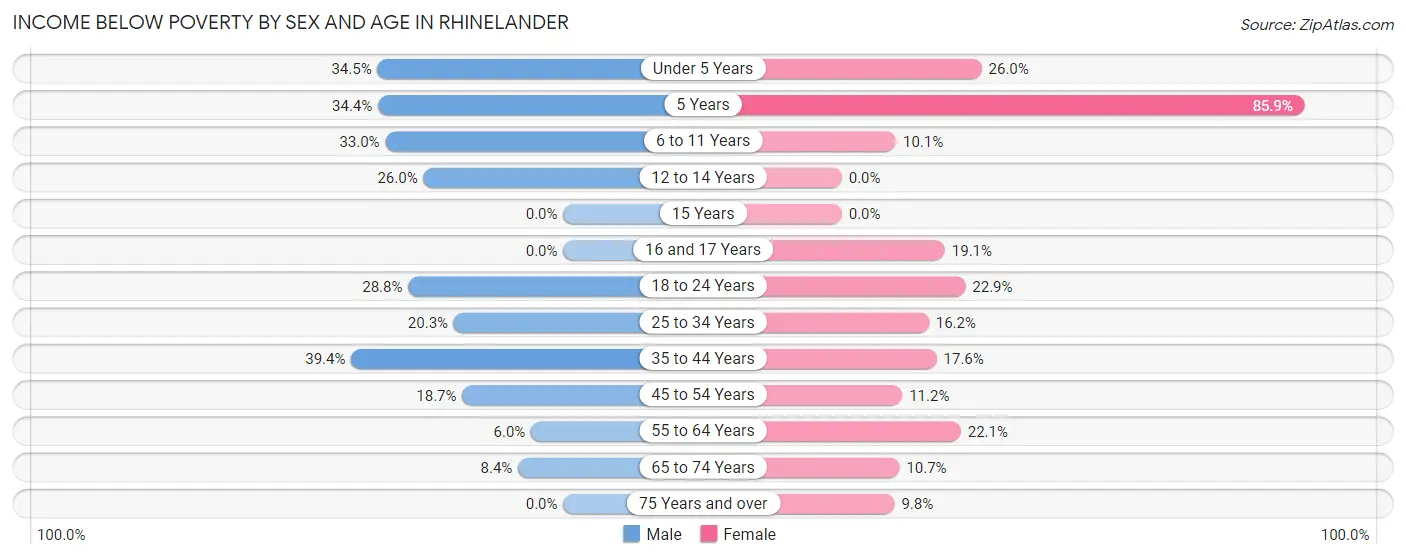 Income Below Poverty by Sex and Age in Rhinelander