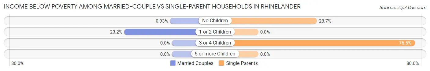 Income Below Poverty Among Married-Couple vs Single-Parent Households in Rhinelander