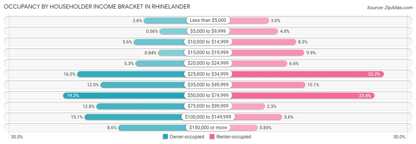 Occupancy by Householder Income Bracket in Rhinelander