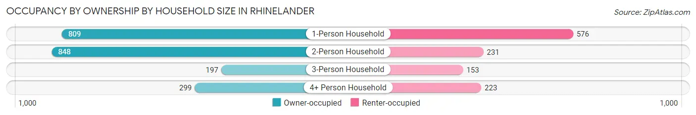Occupancy by Ownership by Household Size in Rhinelander