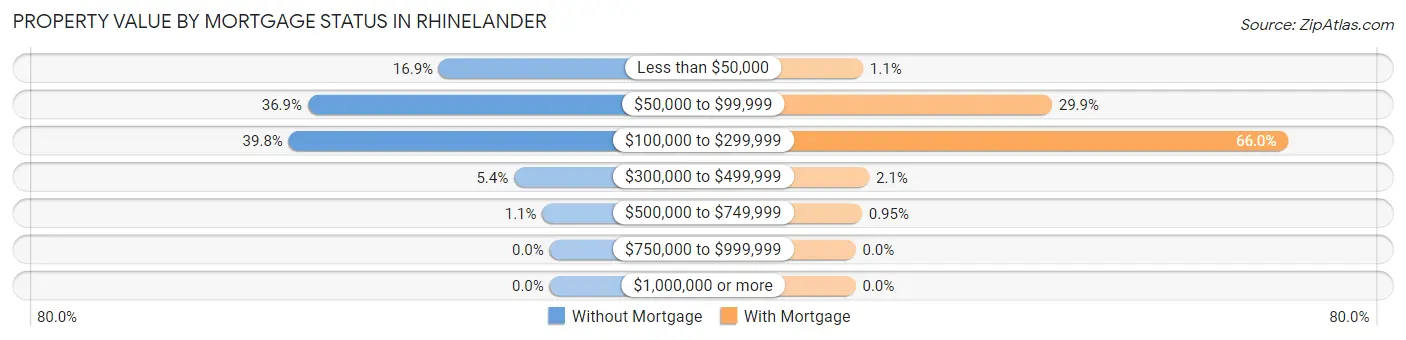Property Value by Mortgage Status in Rhinelander