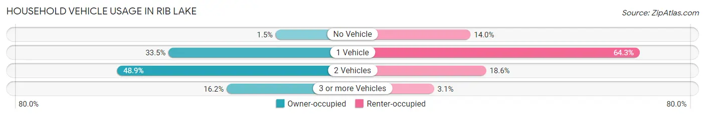 Household Vehicle Usage in Rib Lake