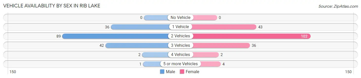 Vehicle Availability by Sex in Rib Lake