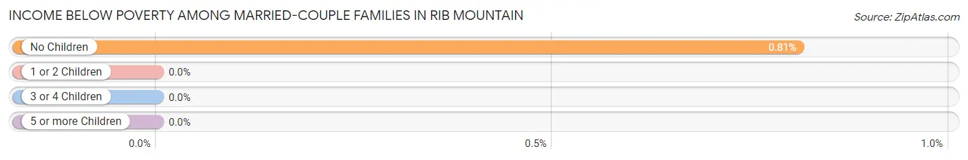 Income Below Poverty Among Married-Couple Families in Rib Mountain