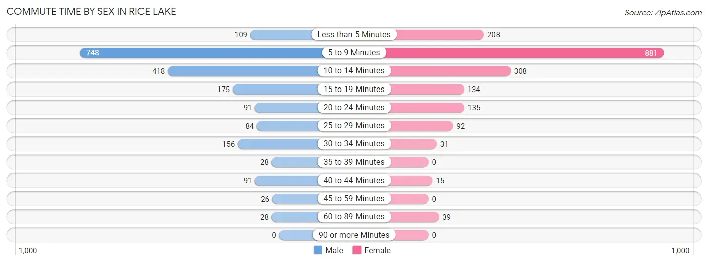 Commute Time by Sex in Rice Lake