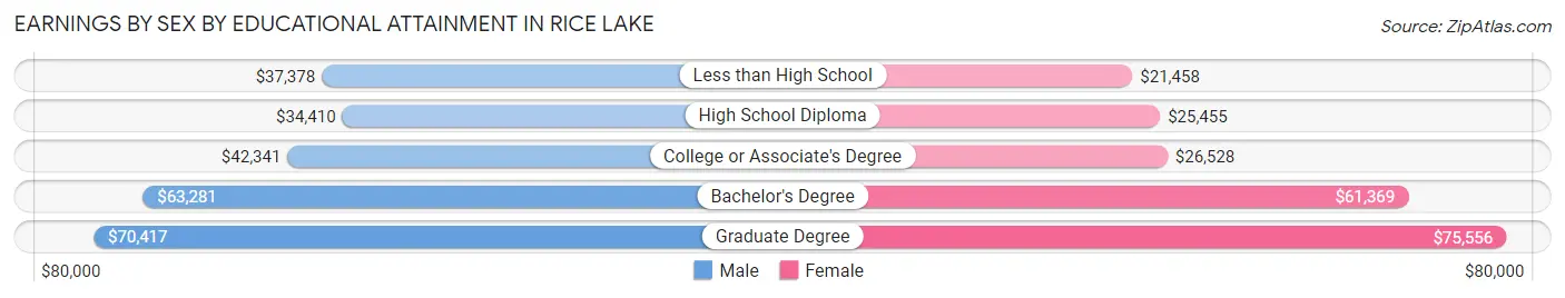 Earnings by Sex by Educational Attainment in Rice Lake