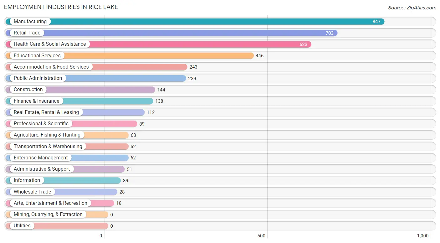 Employment Industries in Rice Lake