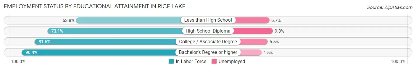 Employment Status by Educational Attainment in Rice Lake