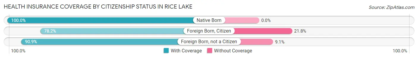Health Insurance Coverage by Citizenship Status in Rice Lake
