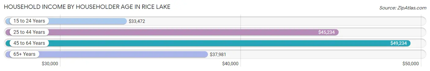 Household Income by Householder Age in Rice Lake