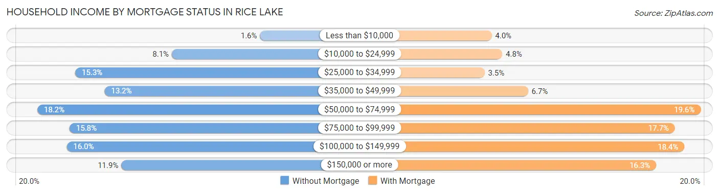 Household Income by Mortgage Status in Rice Lake