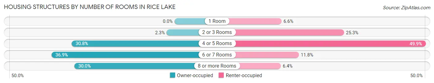 Housing Structures by Number of Rooms in Rice Lake