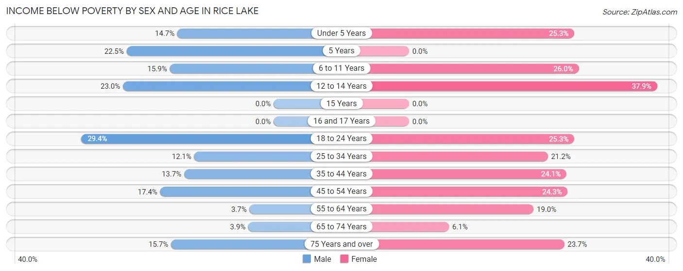 Income Below Poverty by Sex and Age in Rice Lake