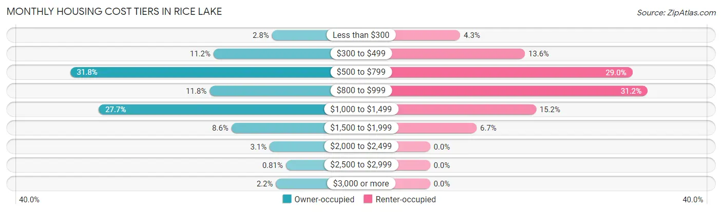 Monthly Housing Cost Tiers in Rice Lake