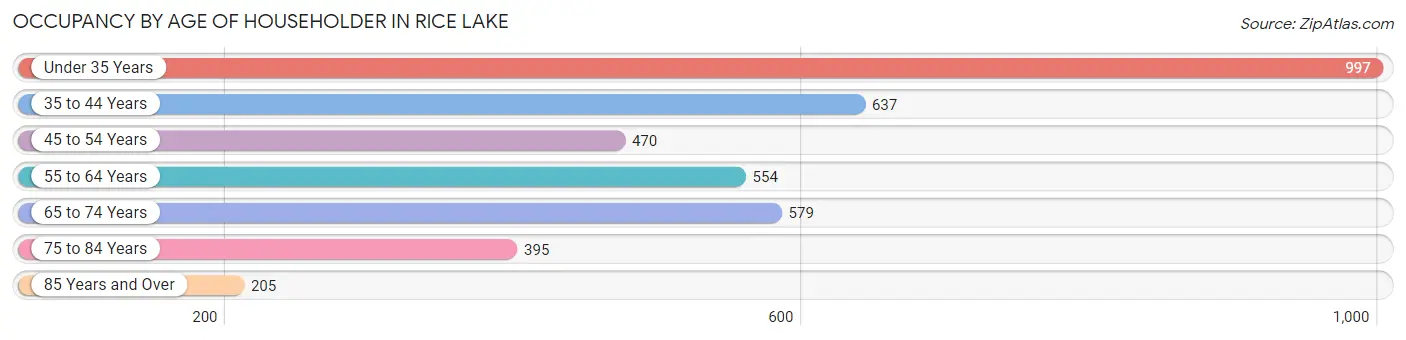 Occupancy by Age of Householder in Rice Lake