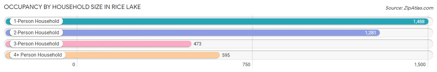 Occupancy by Household Size in Rice Lake