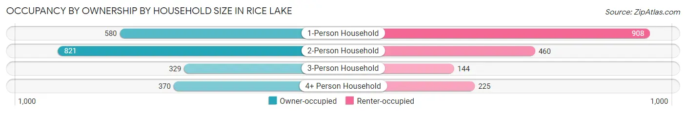 Occupancy by Ownership by Household Size in Rice Lake