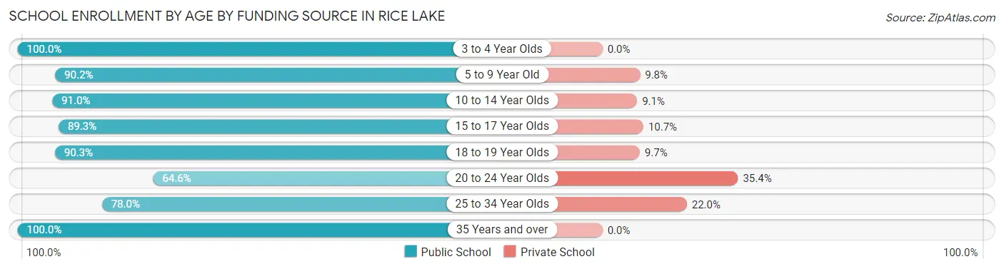 School Enrollment by Age by Funding Source in Rice Lake