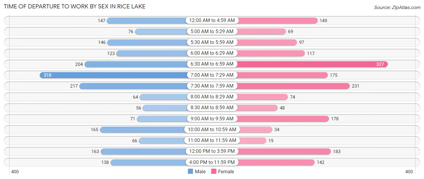 Time of Departure to Work by Sex in Rice Lake