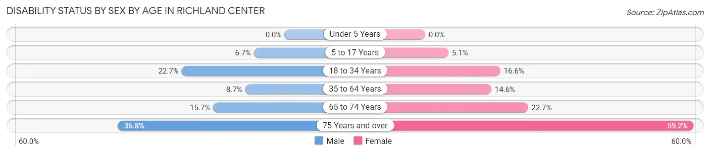 Disability Status by Sex by Age in Richland Center